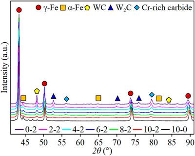 Influence of Co Content on Cracking Behavior and Wear Resistance of WCp-Reinforced FeCrMnCox HEAs Fabricated by the Laser Cladding Method